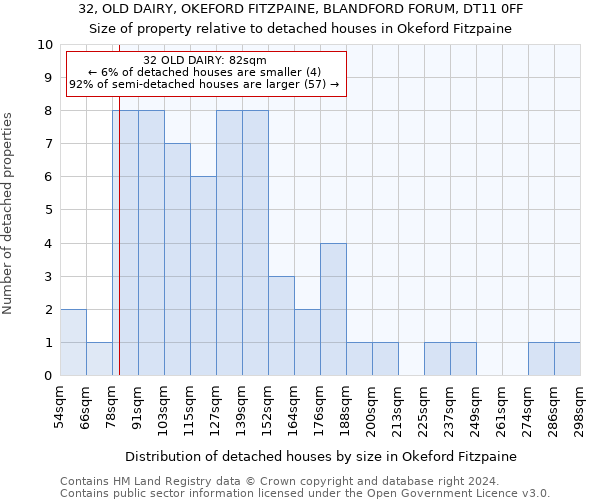 32, OLD DAIRY, OKEFORD FITZPAINE, BLANDFORD FORUM, DT11 0FF: Size of property relative to detached houses in Okeford Fitzpaine