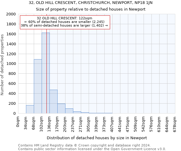 32, OLD HILL CRESCENT, CHRISTCHURCH, NEWPORT, NP18 1JN: Size of property relative to detached houses in Newport