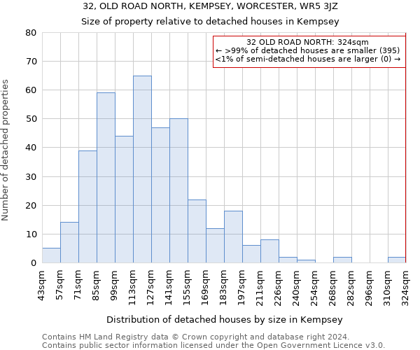 32, OLD ROAD NORTH, KEMPSEY, WORCESTER, WR5 3JZ: Size of property relative to detached houses in Kempsey