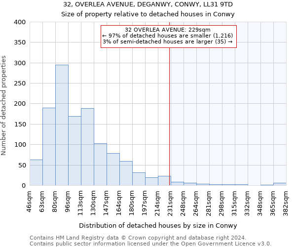 32, OVERLEA AVENUE, DEGANWY, CONWY, LL31 9TD: Size of property relative to detached houses in Conwy