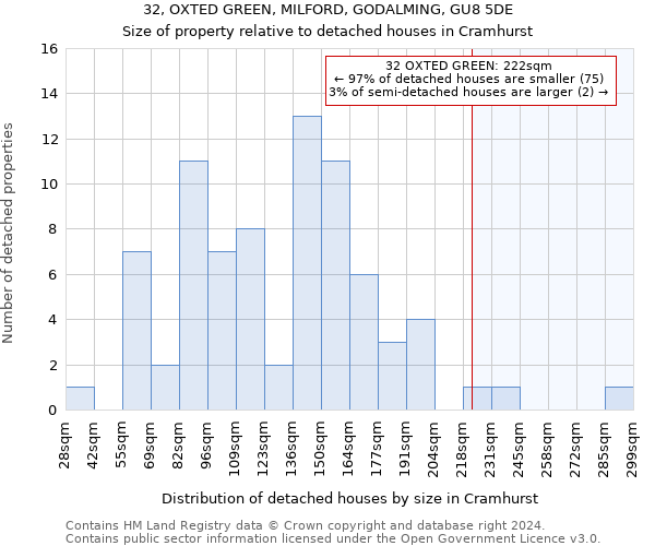 32, OXTED GREEN, MILFORD, GODALMING, GU8 5DE: Size of property relative to detached houses in Cramhurst