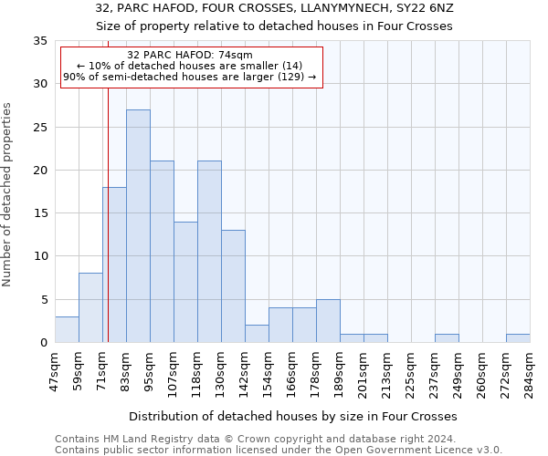 32, PARC HAFOD, FOUR CROSSES, LLANYMYNECH, SY22 6NZ: Size of property relative to detached houses in Four Crosses