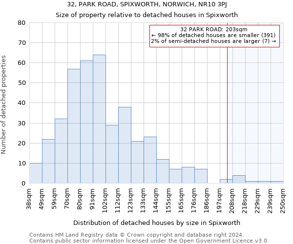 32, PARK ROAD, SPIXWORTH, NORWICH, NR10 3PJ: Size of property relative to detached houses in Spixworth