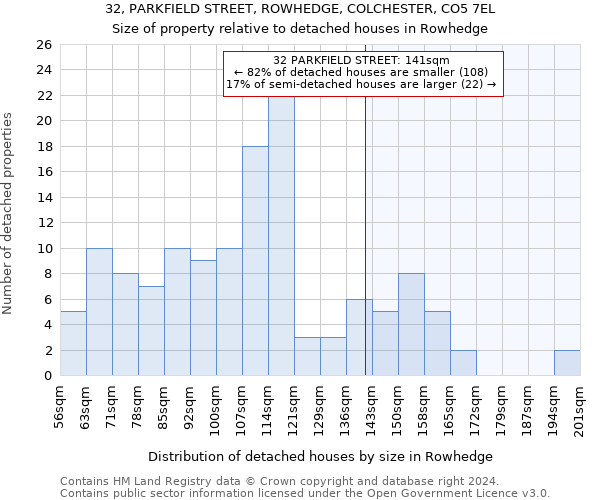 32, PARKFIELD STREET, ROWHEDGE, COLCHESTER, CO5 7EL: Size of property relative to detached houses in Rowhedge