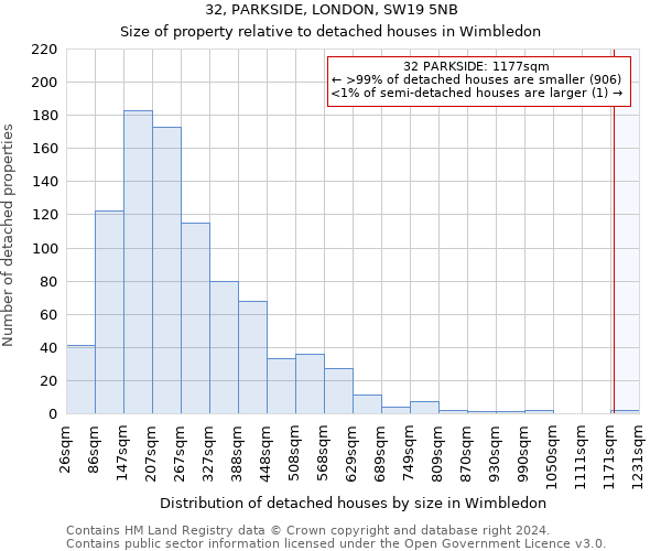 32, PARKSIDE, LONDON, SW19 5NB: Size of property relative to detached houses in Wimbledon