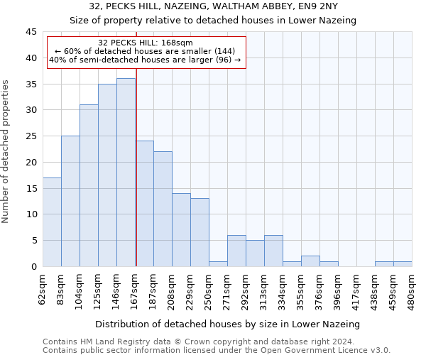 32, PECKS HILL, NAZEING, WALTHAM ABBEY, EN9 2NY: Size of property relative to detached houses in Lower Nazeing