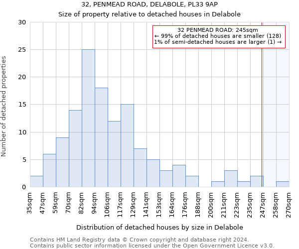 32, PENMEAD ROAD, DELABOLE, PL33 9AP: Size of property relative to detached houses in Delabole