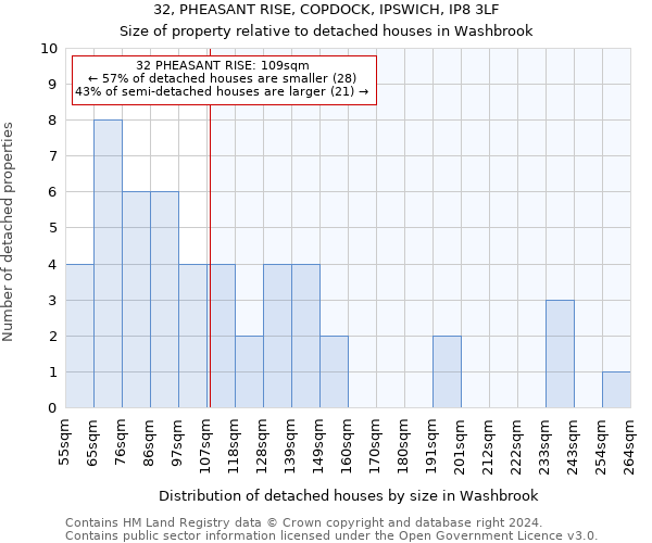 32, PHEASANT RISE, COPDOCK, IPSWICH, IP8 3LF: Size of property relative to detached houses in Washbrook