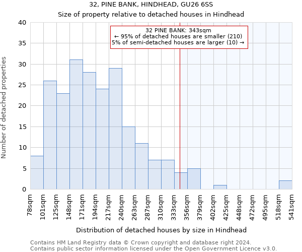 32, PINE BANK, HINDHEAD, GU26 6SS: Size of property relative to detached houses in Hindhead