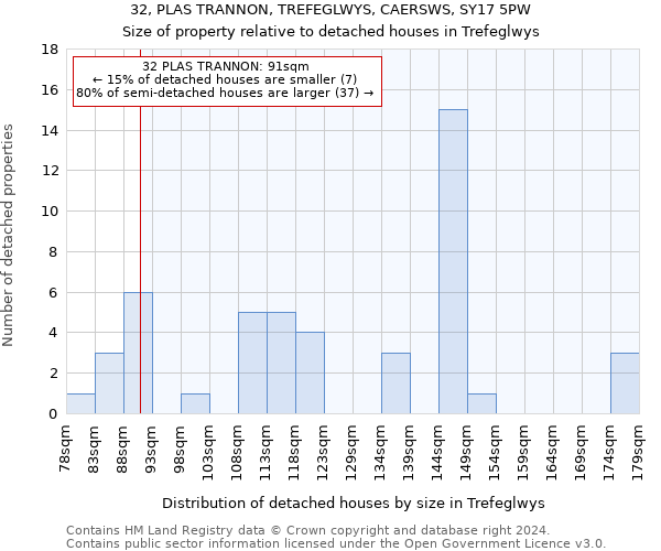 32, PLAS TRANNON, TREFEGLWYS, CAERSWS, SY17 5PW: Size of property relative to detached houses in Trefeglwys