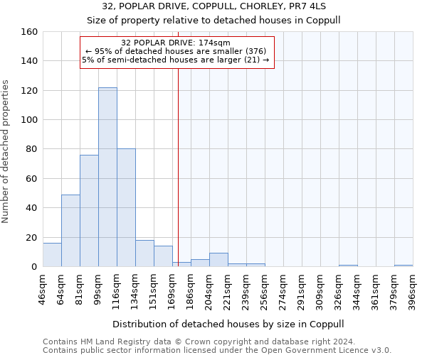 32, POPLAR DRIVE, COPPULL, CHORLEY, PR7 4LS: Size of property relative to detached houses in Coppull