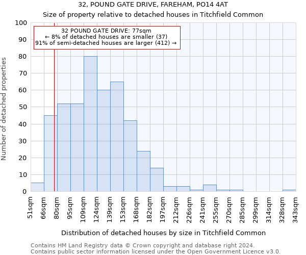 32, POUND GATE DRIVE, FAREHAM, PO14 4AT: Size of property relative to detached houses in Titchfield Common