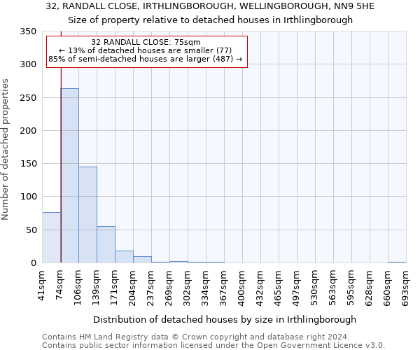 32, RANDALL CLOSE, IRTHLINGBOROUGH, WELLINGBOROUGH, NN9 5HE: Size of property relative to detached houses in Irthlingborough