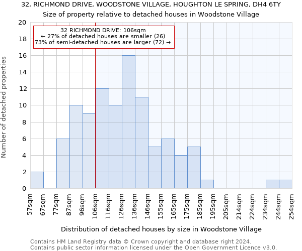 32, RICHMOND DRIVE, WOODSTONE VILLAGE, HOUGHTON LE SPRING, DH4 6TY: Size of property relative to detached houses in Woodstone Village