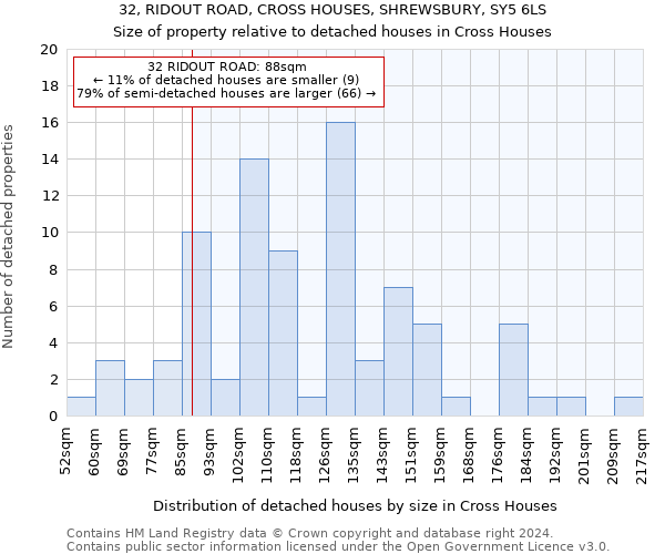 32, RIDOUT ROAD, CROSS HOUSES, SHREWSBURY, SY5 6LS: Size of property relative to detached houses in Cross Houses