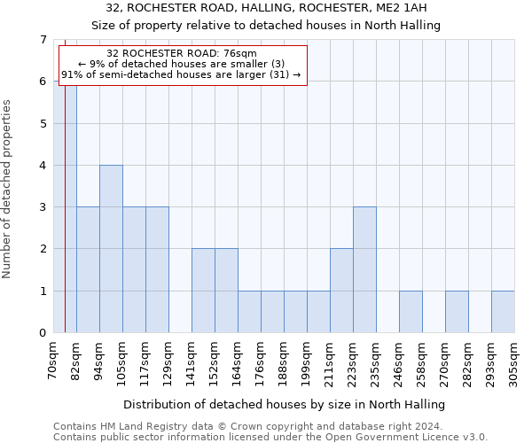 32, ROCHESTER ROAD, HALLING, ROCHESTER, ME2 1AH: Size of property relative to detached houses in North Halling