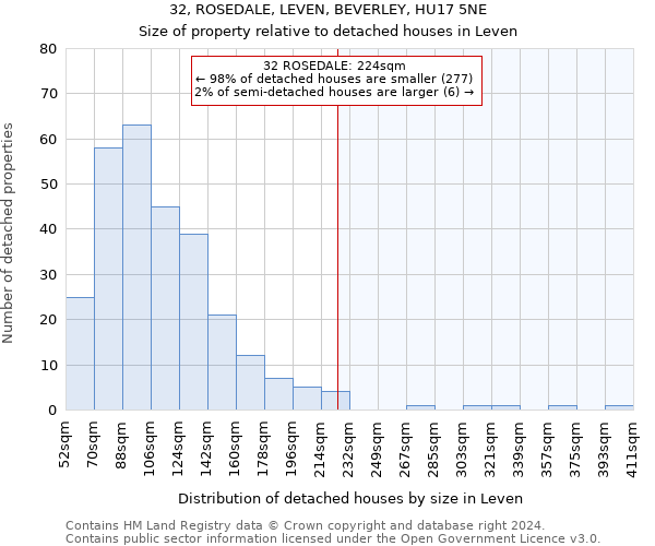 32, ROSEDALE, LEVEN, BEVERLEY, HU17 5NE: Size of property relative to detached houses in Leven