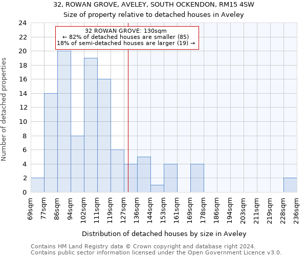 32, ROWAN GROVE, AVELEY, SOUTH OCKENDON, RM15 4SW: Size of property relative to detached houses in Aveley