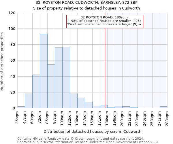 32, ROYSTON ROAD, CUDWORTH, BARNSLEY, S72 8BP: Size of property relative to detached houses in Cudworth