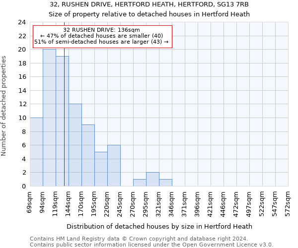 32, RUSHEN DRIVE, HERTFORD HEATH, HERTFORD, SG13 7RB: Size of property relative to detached houses in Hertford Heath