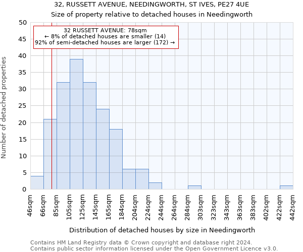 32, RUSSETT AVENUE, NEEDINGWORTH, ST IVES, PE27 4UE: Size of property relative to detached houses in Needingworth