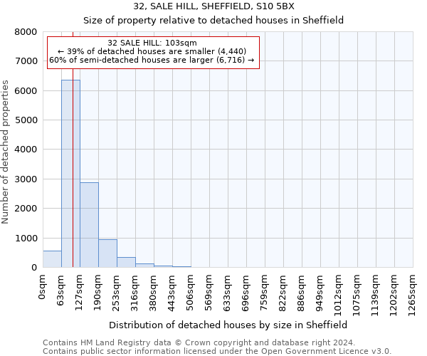 32, SALE HILL, SHEFFIELD, S10 5BX: Size of property relative to detached houses in Sheffield