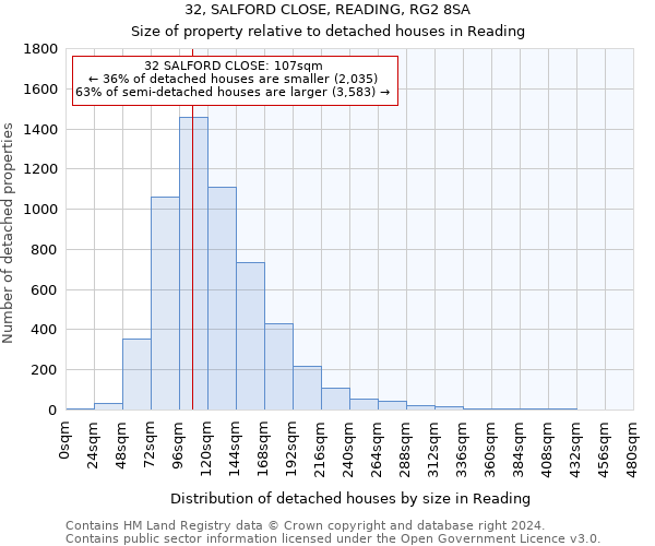 32, SALFORD CLOSE, READING, RG2 8SA: Size of property relative to detached houses in Reading