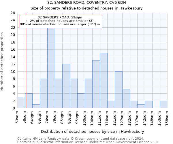 32, SANDERS ROAD, COVENTRY, CV6 6DH: Size of property relative to detached houses in Hawkesbury