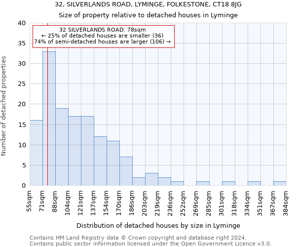 32, SILVERLANDS ROAD, LYMINGE, FOLKESTONE, CT18 8JG: Size of property relative to detached houses in Lyminge