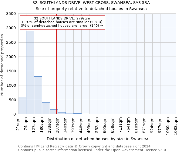 32, SOUTHLANDS DRIVE, WEST CROSS, SWANSEA, SA3 5RA: Size of property relative to detached houses in Swansea