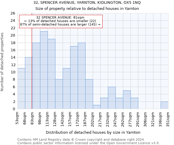 32, SPENCER AVENUE, YARNTON, KIDLINGTON, OX5 1NQ: Size of property relative to detached houses in Yarnton