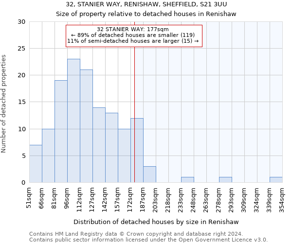 32, STANIER WAY, RENISHAW, SHEFFIELD, S21 3UU: Size of property relative to detached houses in Renishaw