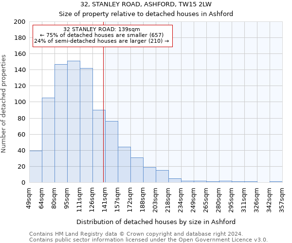 32, STANLEY ROAD, ASHFORD, TW15 2LW: Size of property relative to detached houses in Ashford