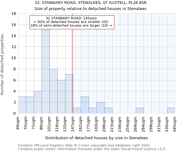 32, STANNARY ROAD, STENALEES, ST AUSTELL, PL26 8SR: Size of property relative to detached houses in Stenalees