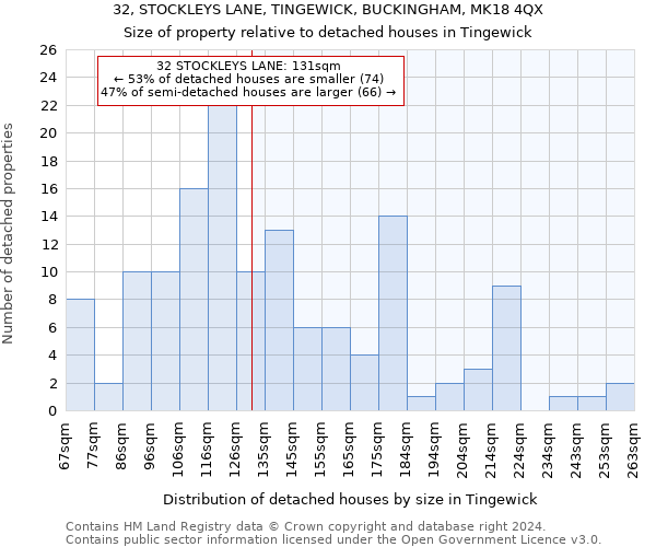 32, STOCKLEYS LANE, TINGEWICK, BUCKINGHAM, MK18 4QX: Size of property relative to detached houses in Tingewick