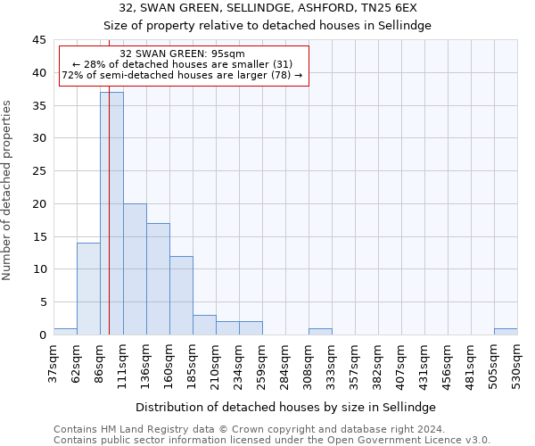 32, SWAN GREEN, SELLINDGE, ASHFORD, TN25 6EX: Size of property relative to detached houses in Sellindge