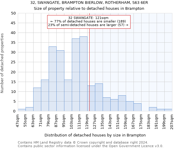 32, SWANGATE, BRAMPTON BIERLOW, ROTHERHAM, S63 6ER: Size of property relative to detached houses in Brampton