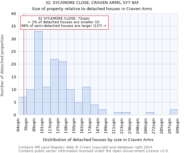 32, SYCAMORE CLOSE, CRAVEN ARMS, SY7 9AF: Size of property relative to detached houses in Craven Arms