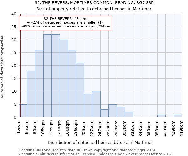 32, THE BEVERS, MORTIMER COMMON, READING, RG7 3SP: Size of property relative to detached houses in Mortimer