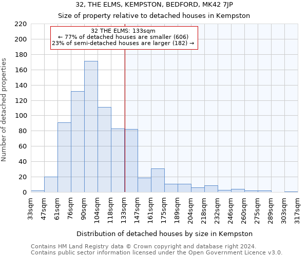 32, THE ELMS, KEMPSTON, BEDFORD, MK42 7JP: Size of property relative to detached houses in Kempston