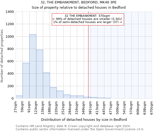 32, THE EMBANKMENT, BEDFORD, MK40 3PE: Size of property relative to detached houses in Bedford