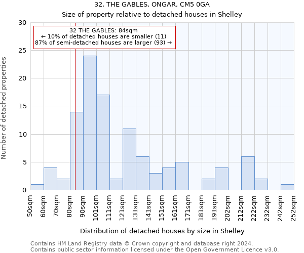 32, THE GABLES, ONGAR, CM5 0GA: Size of property relative to detached houses in Shelley