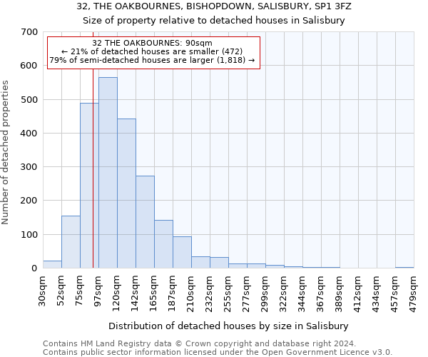 32, THE OAKBOURNES, BISHOPDOWN, SALISBURY, SP1 3FZ: Size of property relative to detached houses in Salisbury