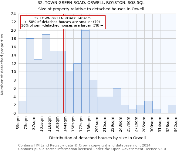 32, TOWN GREEN ROAD, ORWELL, ROYSTON, SG8 5QL: Size of property relative to detached houses in Orwell