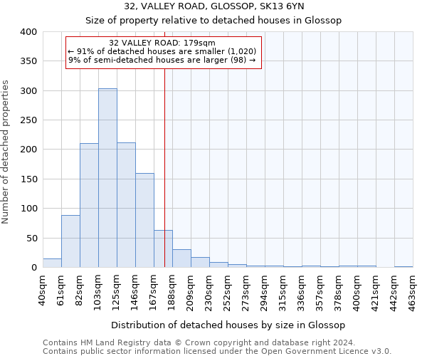 32, VALLEY ROAD, GLOSSOP, SK13 6YN: Size of property relative to detached houses in Glossop