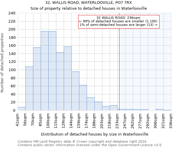 32, WALLIS ROAD, WATERLOOVILLE, PO7 7RX: Size of property relative to detached houses in Waterlooville