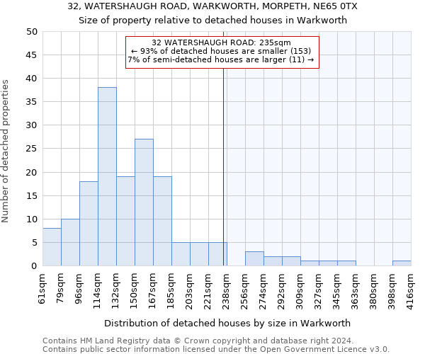 32, WATERSHAUGH ROAD, WARKWORTH, MORPETH, NE65 0TX: Size of property relative to detached houses in Warkworth