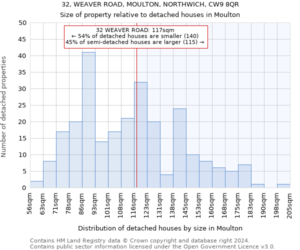 32, WEAVER ROAD, MOULTON, NORTHWICH, CW9 8QR: Size of property relative to detached houses in Moulton