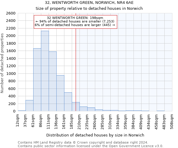 32, WENTWORTH GREEN, NORWICH, NR4 6AE: Size of property relative to detached houses in Norwich