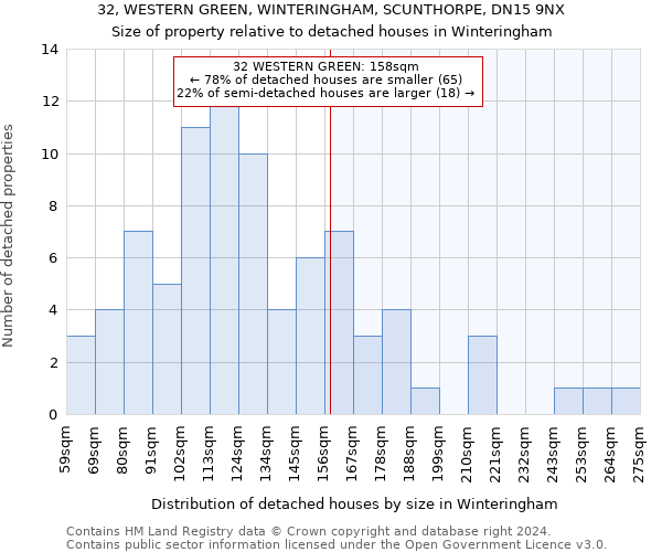 32, WESTERN GREEN, WINTERINGHAM, SCUNTHORPE, DN15 9NX: Size of property relative to detached houses in Winteringham